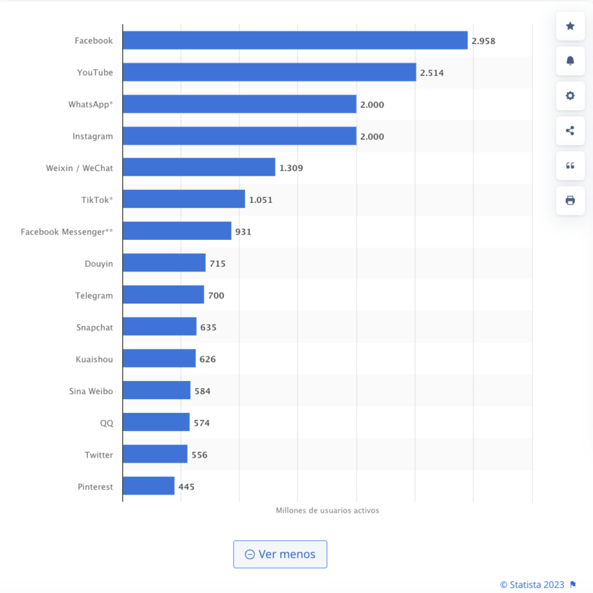 X (antes Twitter) es de las 20 principales redes sociales con más usuarios en el mundo. 